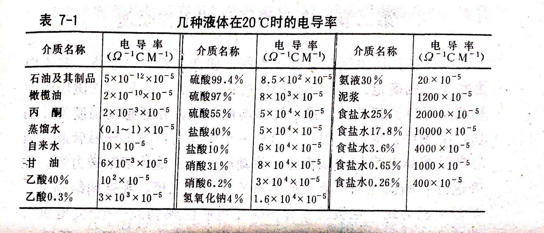 电磁流量计导电率表格